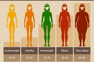 Obezite Cerrahisi ve Vücut Kitle İndexi Hesaplanması